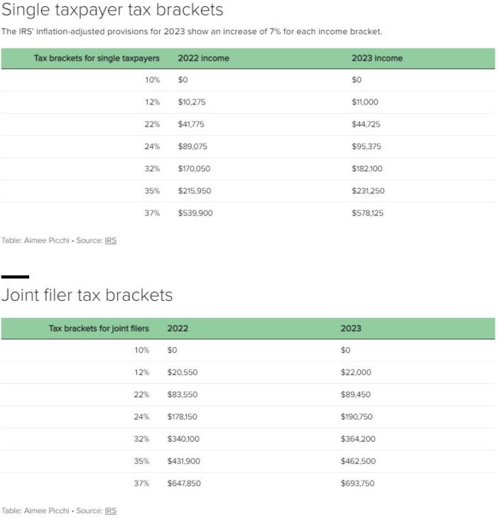 Beacon Wealthcare 2023 Contribution Amounts, Tax Bracket Changes, and