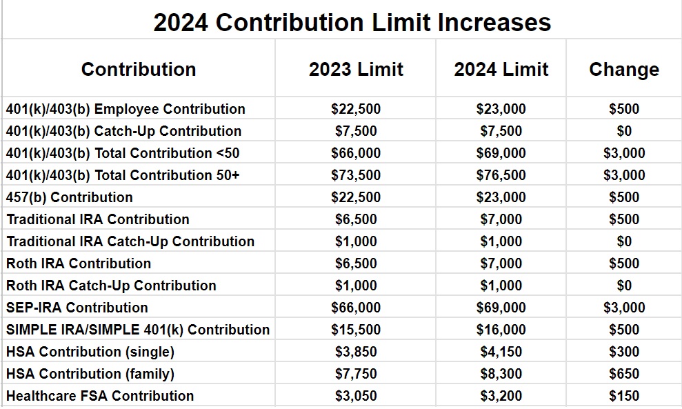 Beacon Wealthcare 2024 Contribution Amounts, Tax Bracket Changes, and